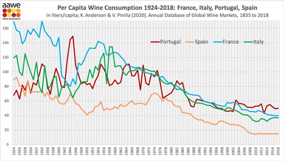 Koje zemlje piju najviše vina? 