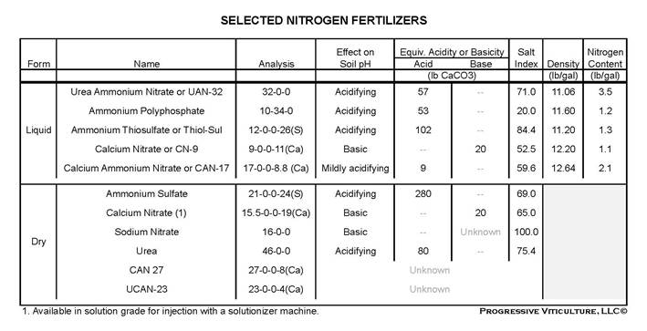 Efikasno upravljanje azotom
