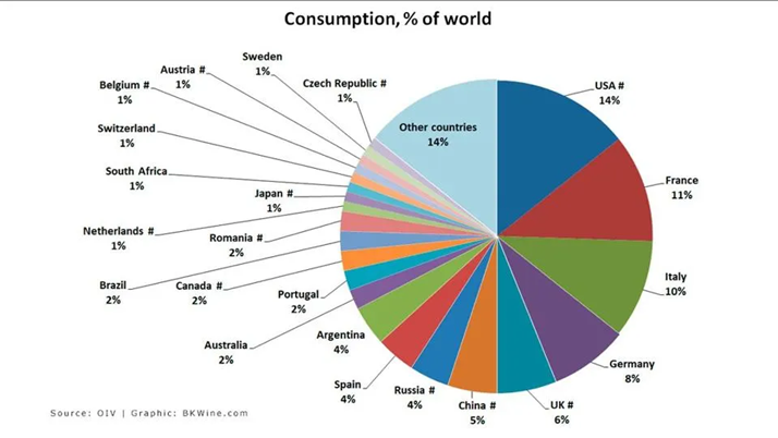 Svjetska proizvodnja vina u 2025