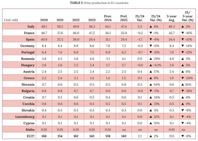 Svjetska proizvodnja vina u 2025