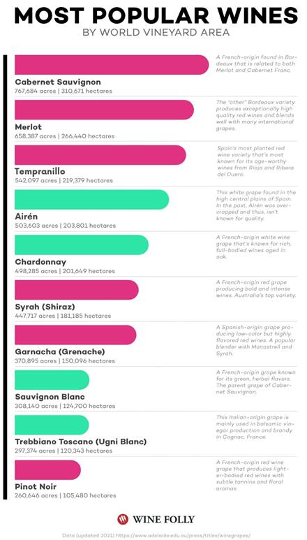 Najpopularnija vina na svijetu