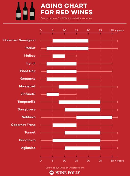 Tabela starenja crvenog vina