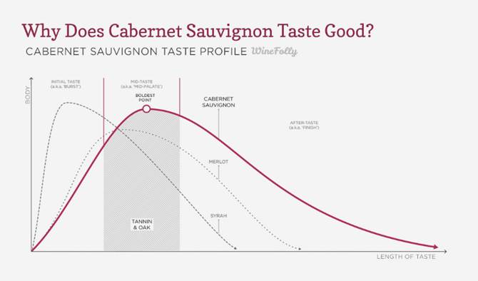 Ukusne alternative Cabernet Sauvignonu