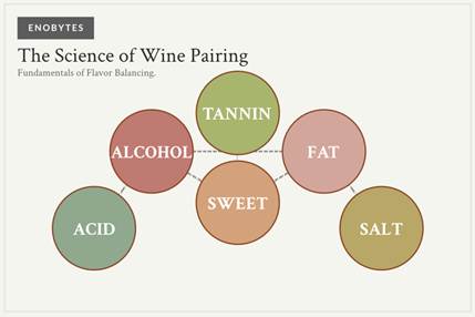 Nauka o uparivanju vina